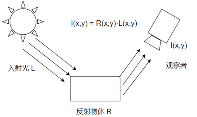 Retinex算法:優(yōu)化圖像質(zhì)量的利器